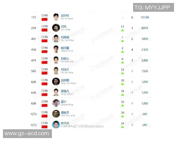 羽毛球速度排行榜揭晓北京羽毛球队荣获第六名成就引关注 羽毛球速度排行榜揭晓北京羽毛球队荣获第六名成就引关注